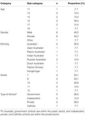 “It’s Something That We All Need to Know”: Australian Youth Perspectives of Mental Health Literacy and Action in Schools